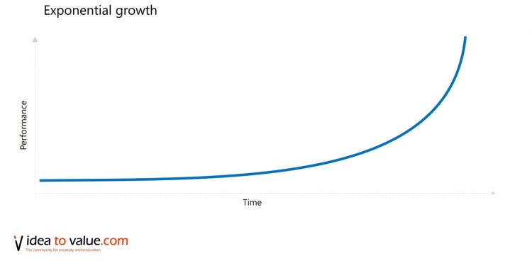 What’s exponential development in expertise?