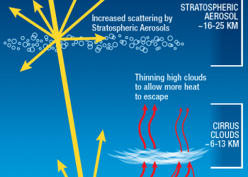 Understanding photo voltaic geoengineering as an motion of final resort