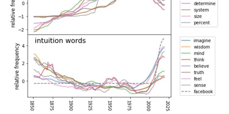 Rationality declined many years in the past – Innovation Toronto