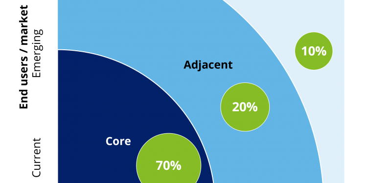 Balancing your innovation portfolio: Does the 70-20-10 rule nonetheless apply?