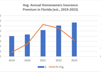 Triple-I Weblog | Florida Householders Premium Development Slows as Reforms Take Maintain, Inflation Cools