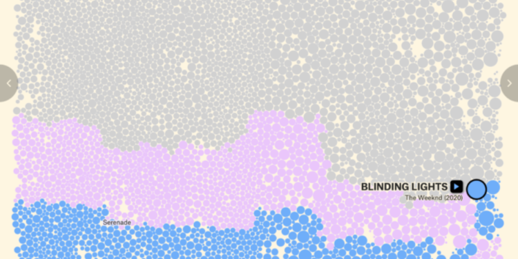 Visualizing the Evolution of Love Songs – Heart for Information Innovation