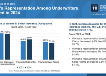 Triple-I Weblog | Girls proceed to carry 59 p.c of the insurance coverage workforce, with illustration amongst underwriters growing by 5 p.c.